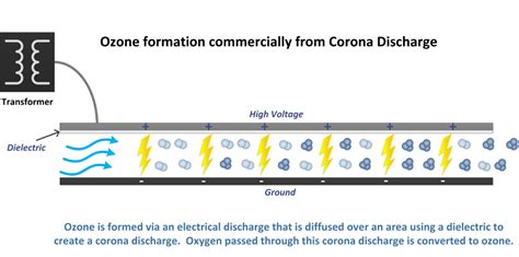 Ozone equipment manufacturer and ozone system integrators Ozone Production, how ozone is made ...