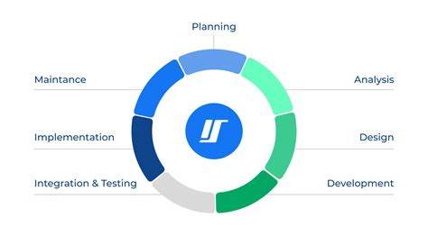 7 Phases of the System Development Life Cycle | Intellectsoft