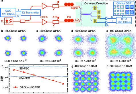 Experimental demonstration of coherent detection. a Measurement setup ...