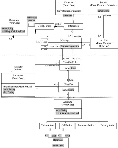 A meta model for sequence diagram for transforming sequence diagrams ...