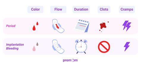 Heavy Implantation Bleeding, What Should I Do?: Premom