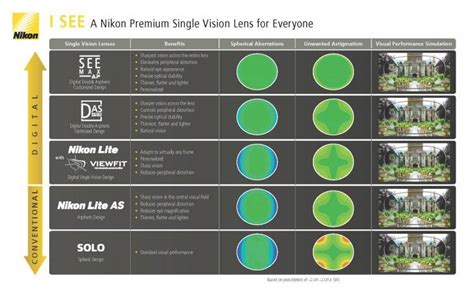 Single Vision Lenses by Nikon