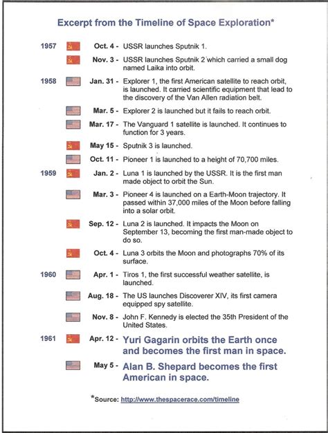 Timeline of the space race | Space race, Paragraph essay, Timeline project