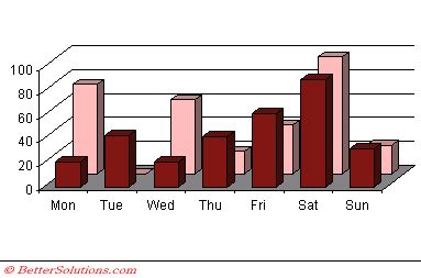 Excel Charts - 3D Charts