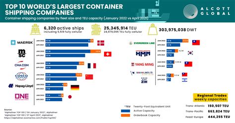 Top 10 - World's Largest Container Shipping Companies in January 2022 vs. April 2021