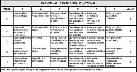 Attack the weak points with the CARVER Matrix: QMN032 - The Quartermaster