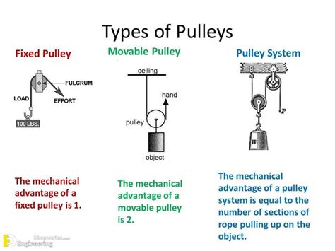 Types Of Pulleys Systems | Engineering Discoveries