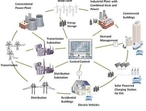 The Emergence of Smart-Grid Policies | Climate and Energy Policy Laboratory