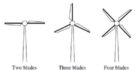 Difference Between Horizontal And Vertical Axis Wind, 46% OFF