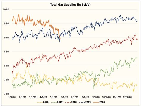 Falling Global LNG Prices Keeping U.S. Natural Gas Prices Capped | Seeking Alpha