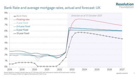 Interest Rates Forecast 2023 Uk