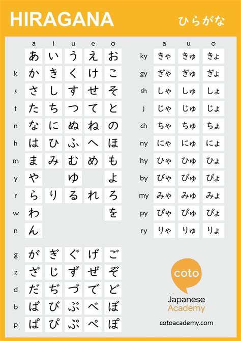 Educational infographic : Learning Hiragana – Hiragana Chart, Practice ...