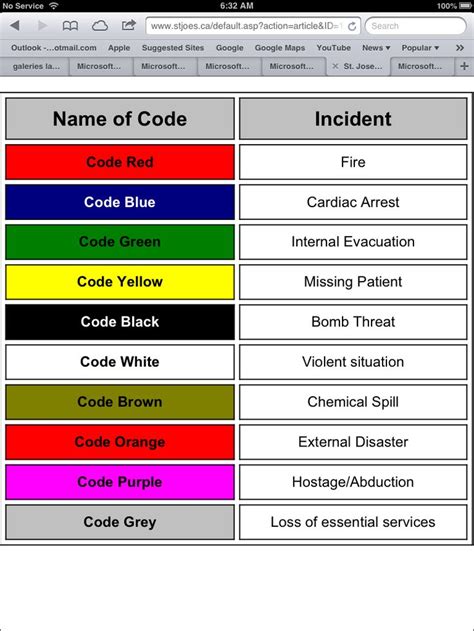 Hospital codes | Good to know, Youtube news, Coding