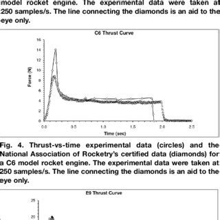 (PDF) Measuring Model Rocket Engine Thrust Curves