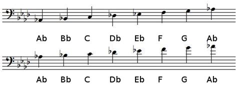 A flat Major scale - Music theory