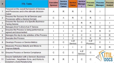 ITIL Templates | Techno PM - Project Management Templates Download Mom Template, Program ...