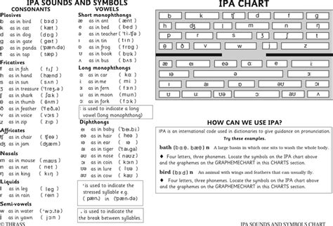 Free IPA Sounds And Symbols Chart - PDF | 174KB | 1 Page(s)