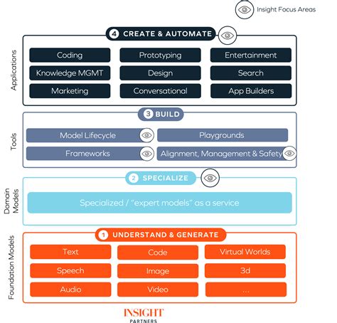 Investor POV: Parsing the generative AI application layer | Insight Partners