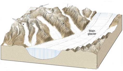 Glacial Landforms of Erosion Diagram | Quizlet