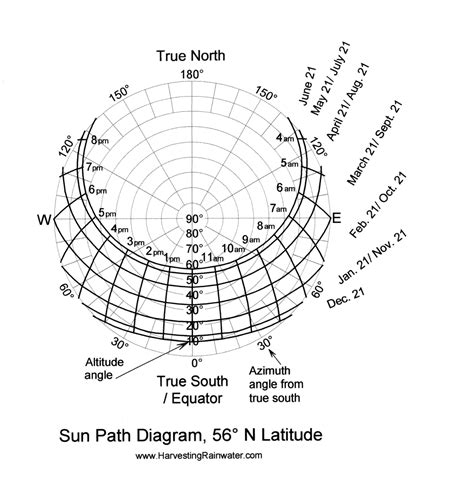 Rainwater Harvesting for Drylands and Beyond by Brad Lancaster » Sun-Path Diagrams