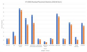 IIT (ISM) Dhanbad - Info, Ranking, Cutoff & Placements 2022 | College ...