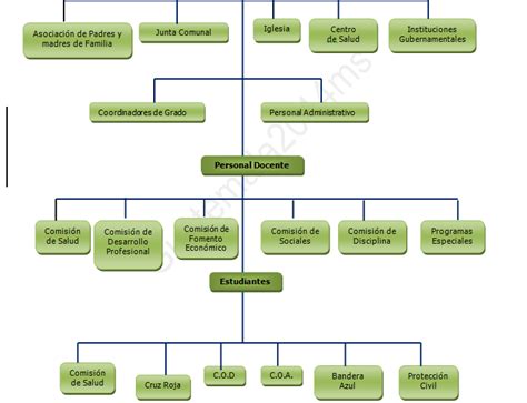 ORGANIGRAMA DEL COLEGIO - Escuela República De Guatemala,¡ Comprometida Con Una Educación de ...
