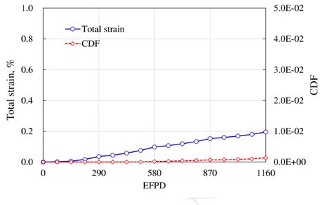 Design analysis results of PGSFR fuel rod | Download Scientific Diagram