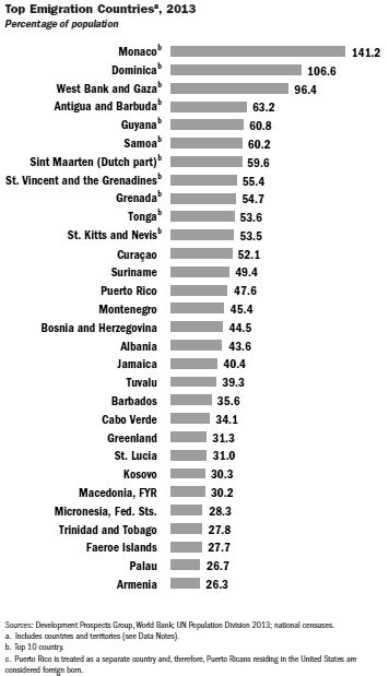 Top emigration countries in the World, 2013 | Download Scientific Diagram