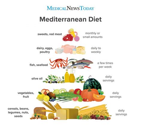 Mediterranean diet: Facts, benefits, and tips | Mediterranean diet ...