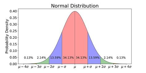 9 Real Life Examples Of Normal Distribution – StudiousGuy