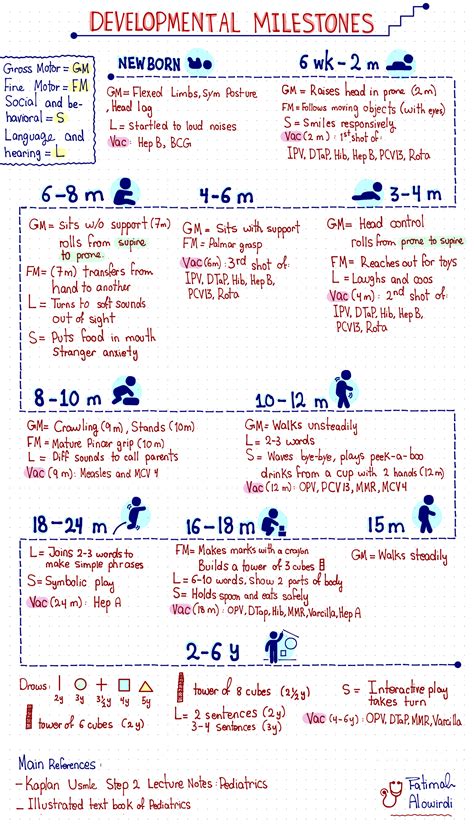 Pediatrics – Summaries for Medical Students | Pediatric nursing, Baby development chart, Nursing ...