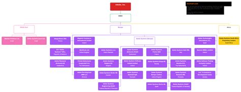 Adobe Subsidiaries Chart - EMEA [2022]