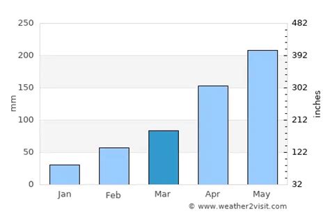 Shantou Weather in March 2024 | China Averages | Weather-2-Visit