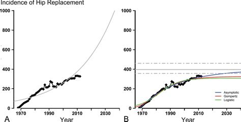 The recorded and projected incidence of total hip arthroplasty per 105 ...