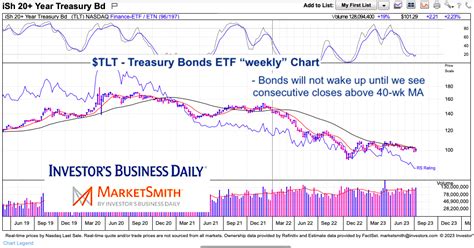 Will Treasury Bonds Ever Be A Buy Again? - See It Market