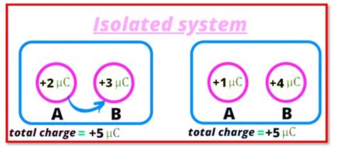 Explain Law of Conservation of Charge