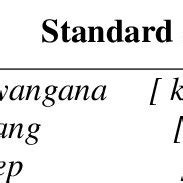 The List of the Word Varieties of Javanese Dialects | Download Table