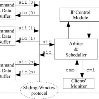 Memory controller architecture with multi-client support. | Download Scientific Diagram