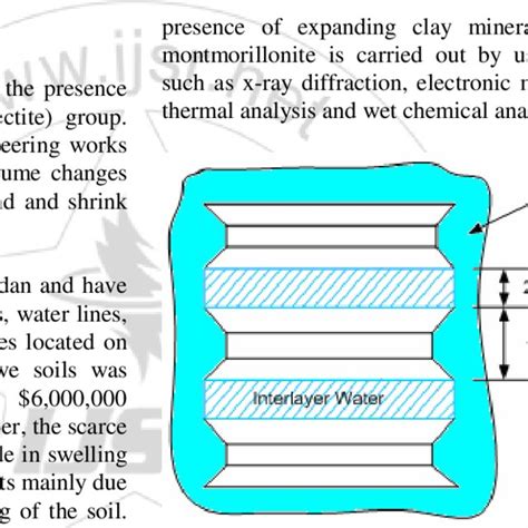 Structure of montmorillonite clay mineral, [4] | Download Scientific Diagram