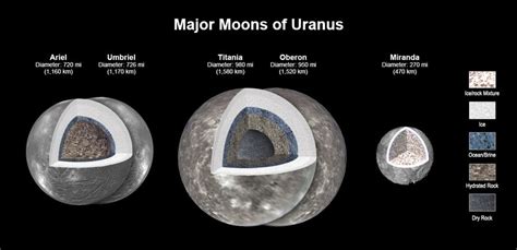 4 Moons of Uranus May Have Underground Oceans: What It Means