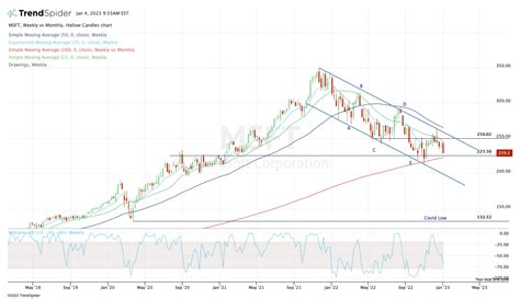 Microsoft Stock: Here's When to Buy the Dip - TheStreet