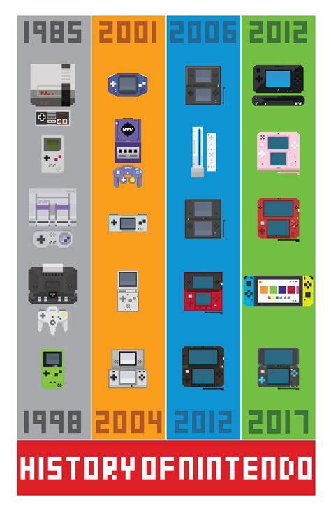 Andrew Velasco Portfolio - History of Nintendo Timeline