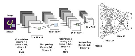 Introduction to Convolutional Neural Networks | by Meghna Asthana PhD MSc DIC | Analytics Vidhya ...