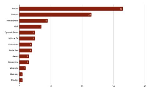 Best Disc Golf Discs for 2021 - Top 100 » Infinite Discs Blog