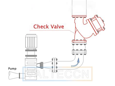 Why must check valve be installed at the pump outlet | VALTECCN ...