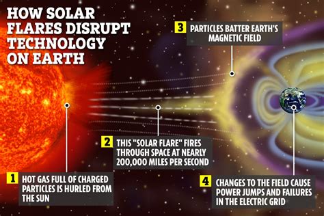 Massive solar storms will destroy America if you don't prepare now - Strange Sounds