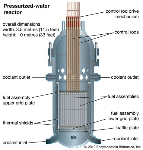 परमाणु ऊर्जा रिएक्टर के प्रकार (Types of Nuclear Power Reactor)