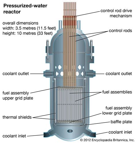 Types of Nuclear Power Reactor - UPSC Notes » LotusArise