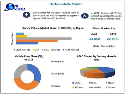 Global Electric Vehicle Market Size | Share: Surges to USD 385.78