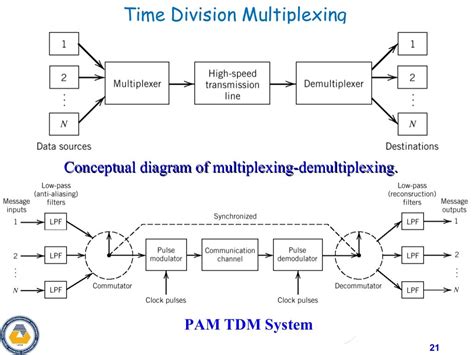 Time Division Multiplexing